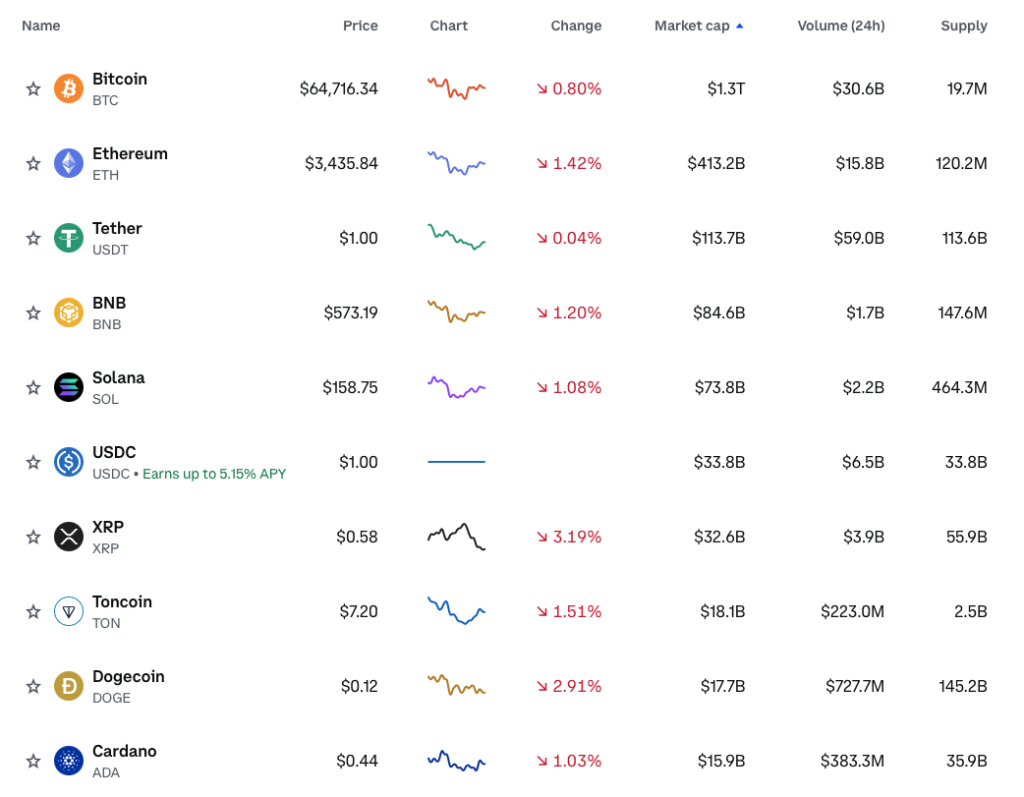 Bitcoin richt zich op $71.5k met prijsherstel, waardoor traders meer interesse tonen